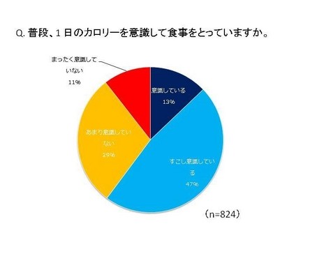カロリー摂取を上手にコントロールする カロコン女子 が出現 Workmaster ワークマスター