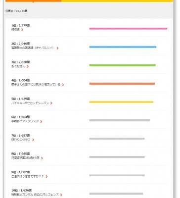Dアニメストア 15秋アニメ人気投票を実施 Workmaster ワークマスター Dアニメストア 15秋アニメ人気投票を実施 Workmaster ワークマスター