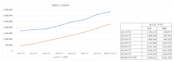 佐田の業績推移