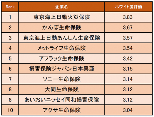 キャリコネ、保険業界「ホワイト度が高い企業ランキング」発表 WorkMaster（ワークマスター）