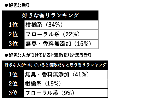 甘すぎない 香りが甘い系の3倍人気 Nsファーファ ジャパン調べ Workmaster ワークマスター