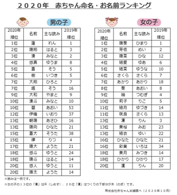 赤ちゃん本舗 年赤ちゃん命名 お名前ランキング 発表 Workmaster ワークマスター