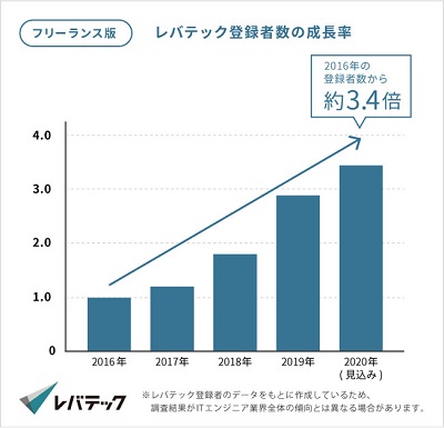 フリーランス登録者約3 4倍に増加 レバテックフリーランス調べ Workmaster ワークマスター フリーランス登録者約3 4倍に増加 レバテックフリーランス調べ Workmaster ワークマスター